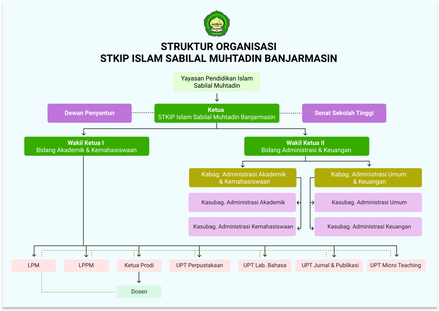 Struktur Organisasi - STKIP Islam Sabilal Muhtadin Banjarmasin